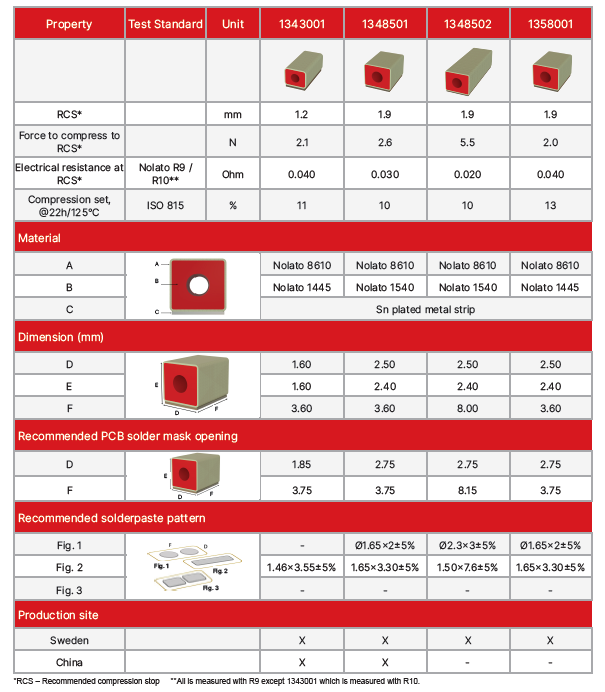 Table with SMT Pad dimensions