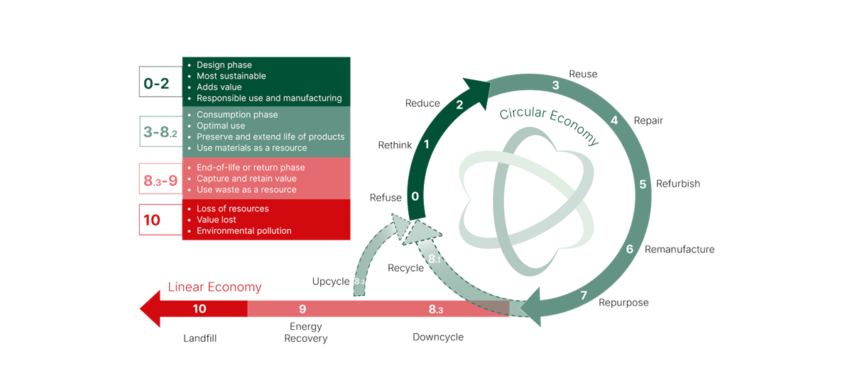 Nolatos circular -linear economy graphic