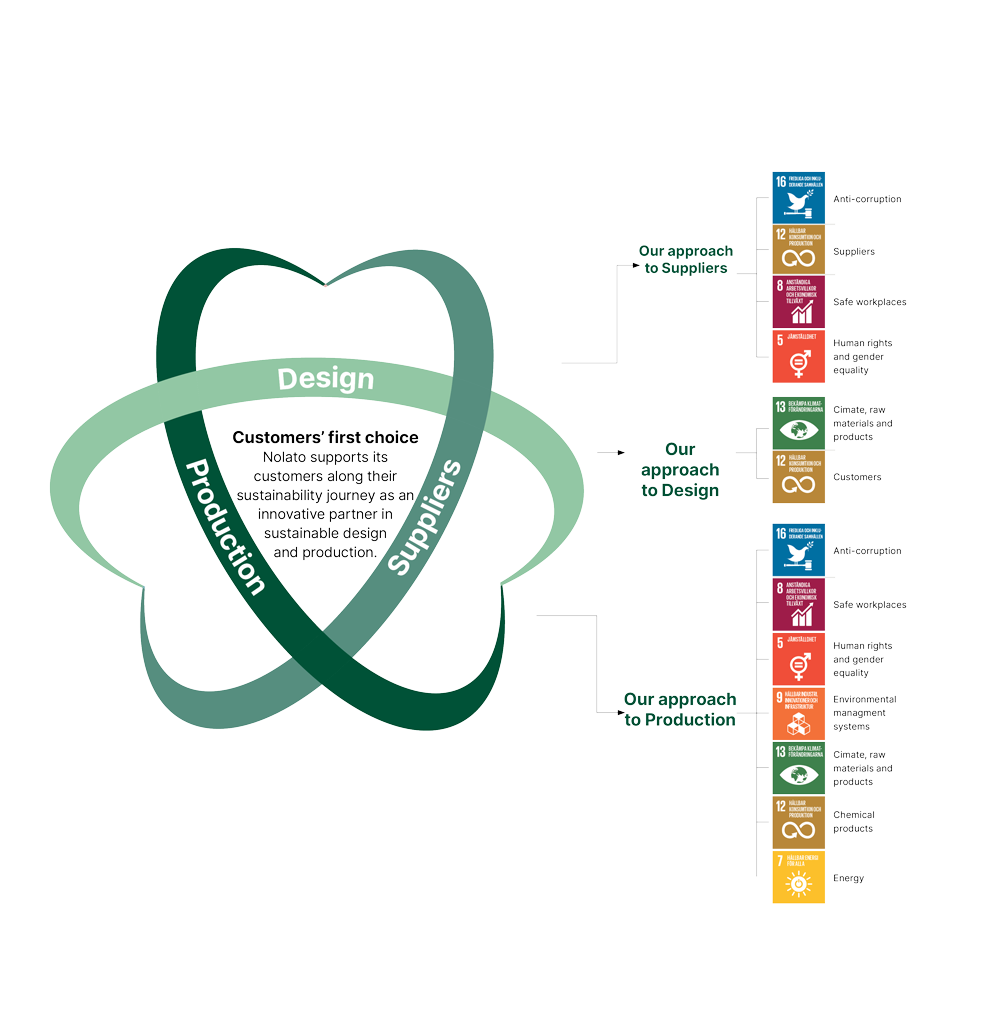 Nolatos sustainable focus areas