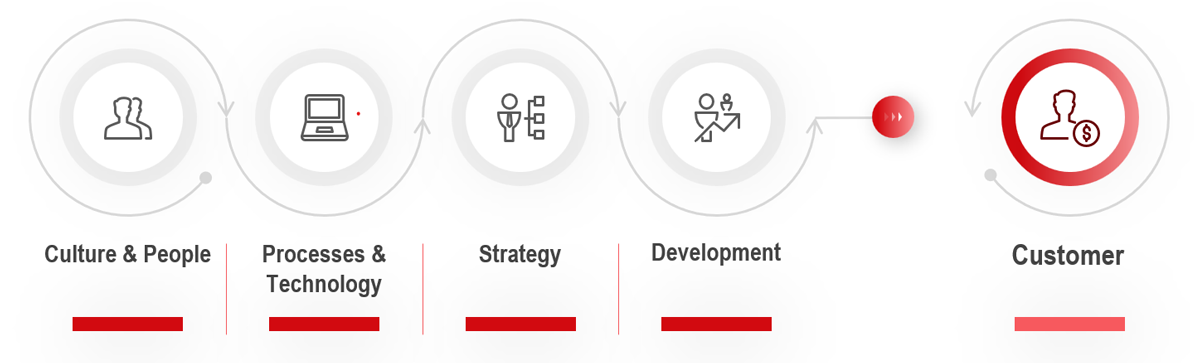 Chart on our operational excellence